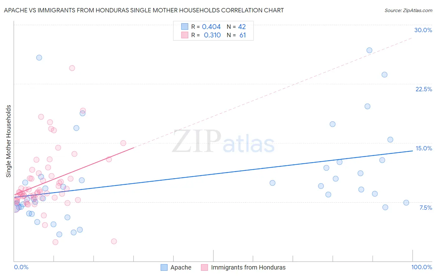 Apache vs Immigrants from Honduras Single Mother Households