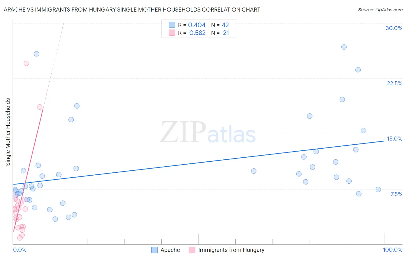 Apache vs Immigrants from Hungary Single Mother Households