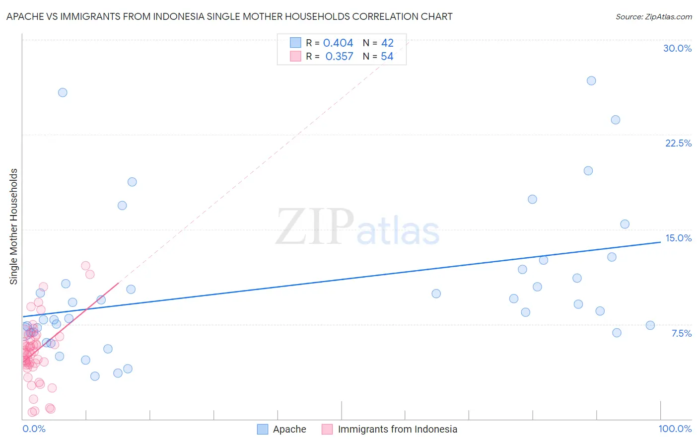 Apache vs Immigrants from Indonesia Single Mother Households