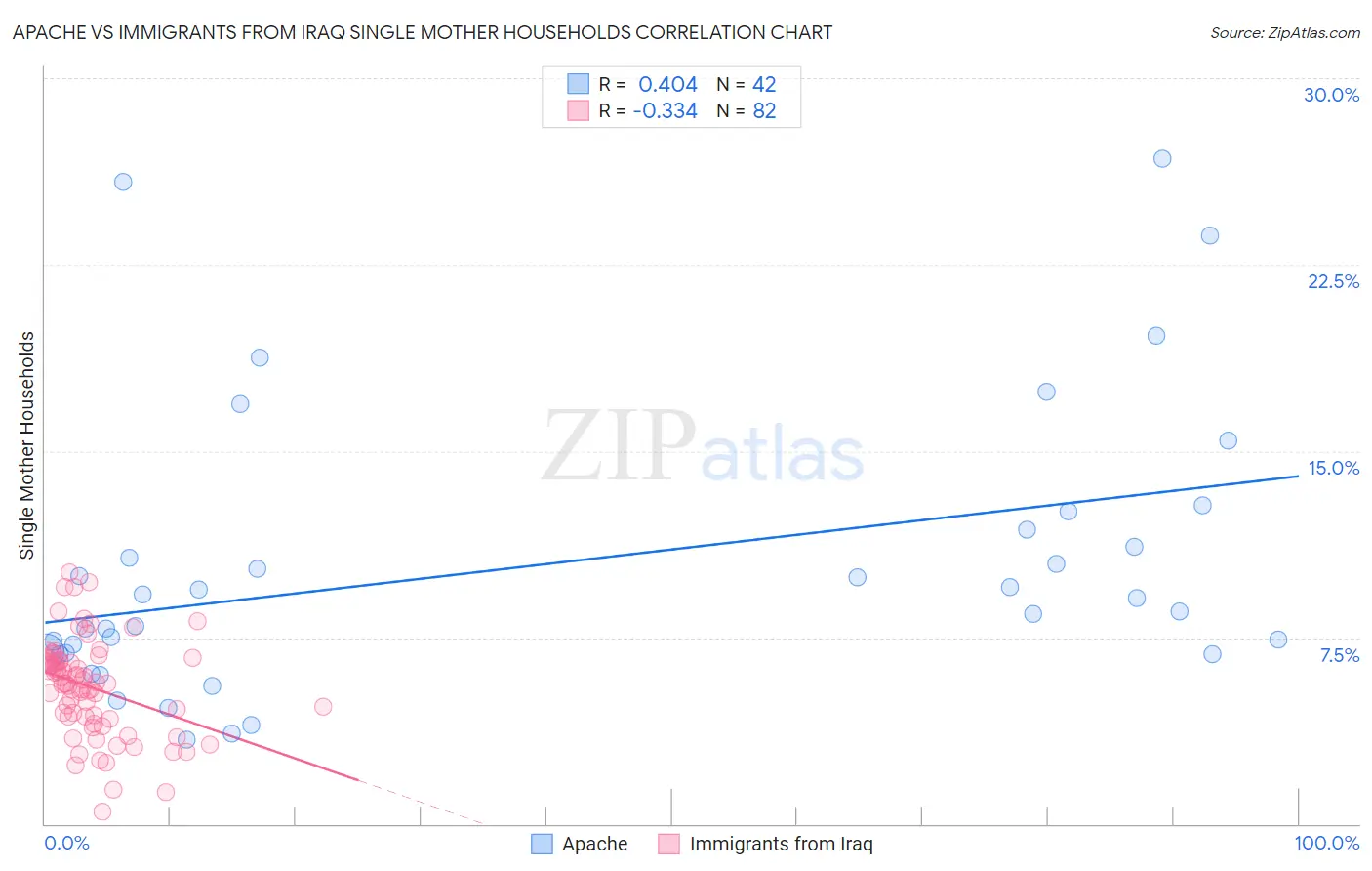 Apache vs Immigrants from Iraq Single Mother Households