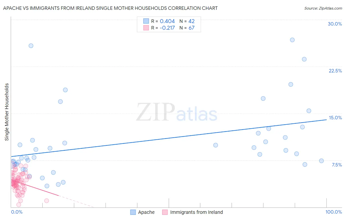 Apache vs Immigrants from Ireland Single Mother Households