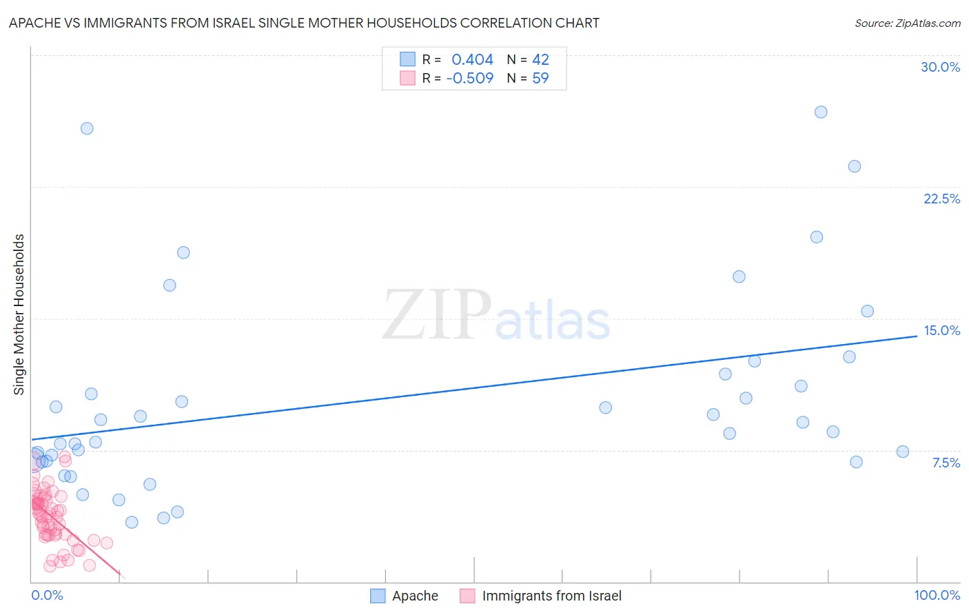 Apache vs Immigrants from Israel Single Mother Households