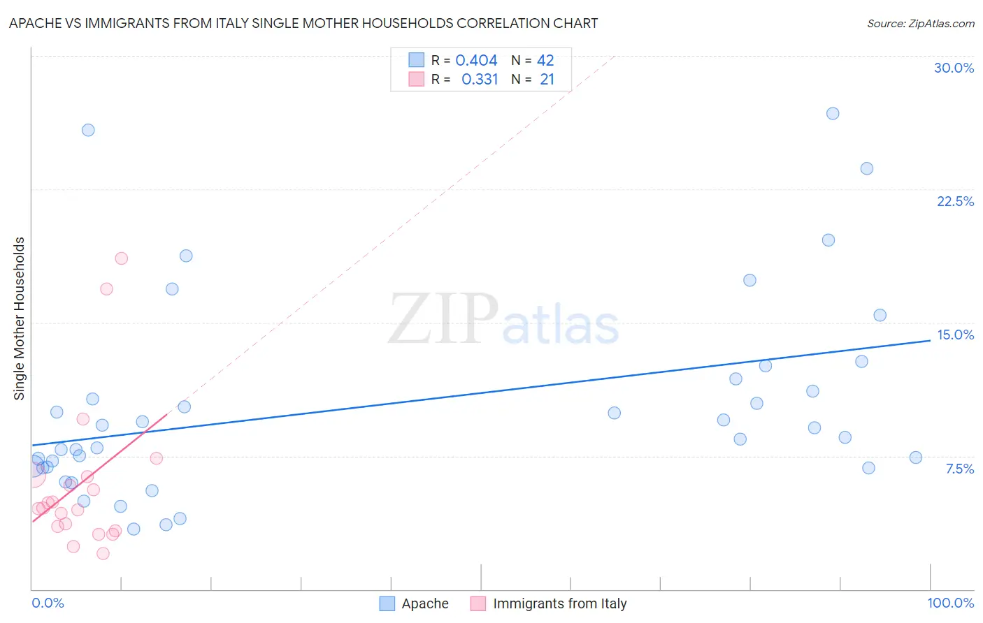 Apache vs Immigrants from Italy Single Mother Households