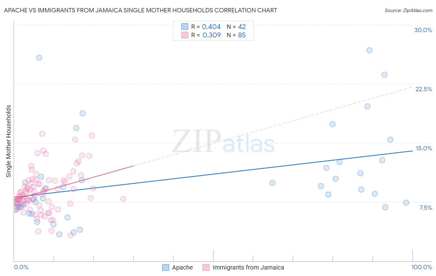 Apache vs Immigrants from Jamaica Single Mother Households