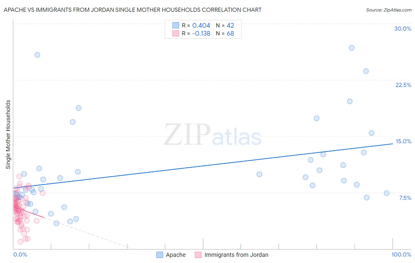 Apache vs Immigrants from Jordan Single Mother Households