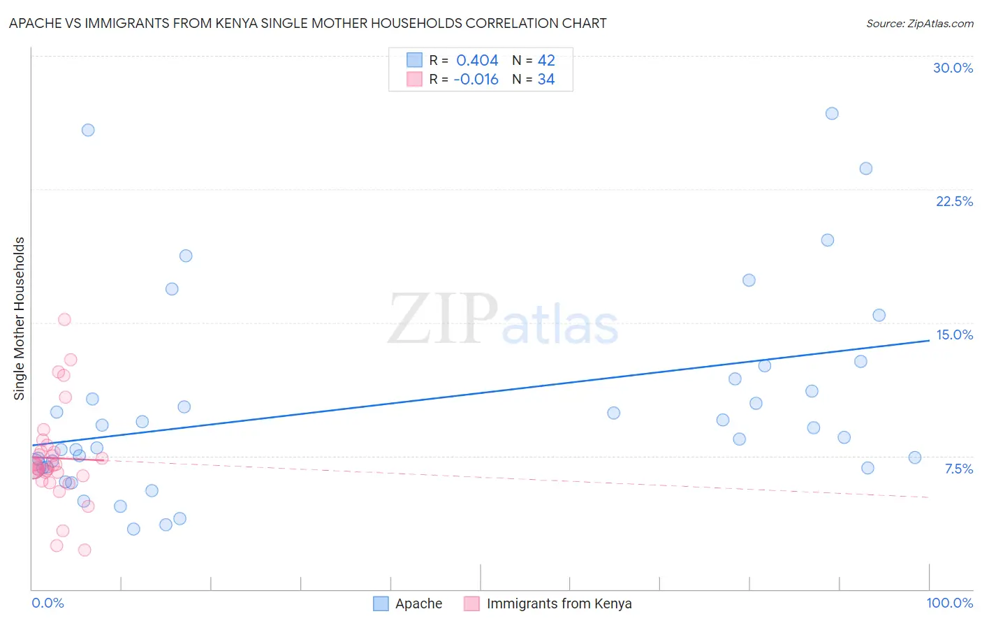 Apache vs Immigrants from Kenya Single Mother Households