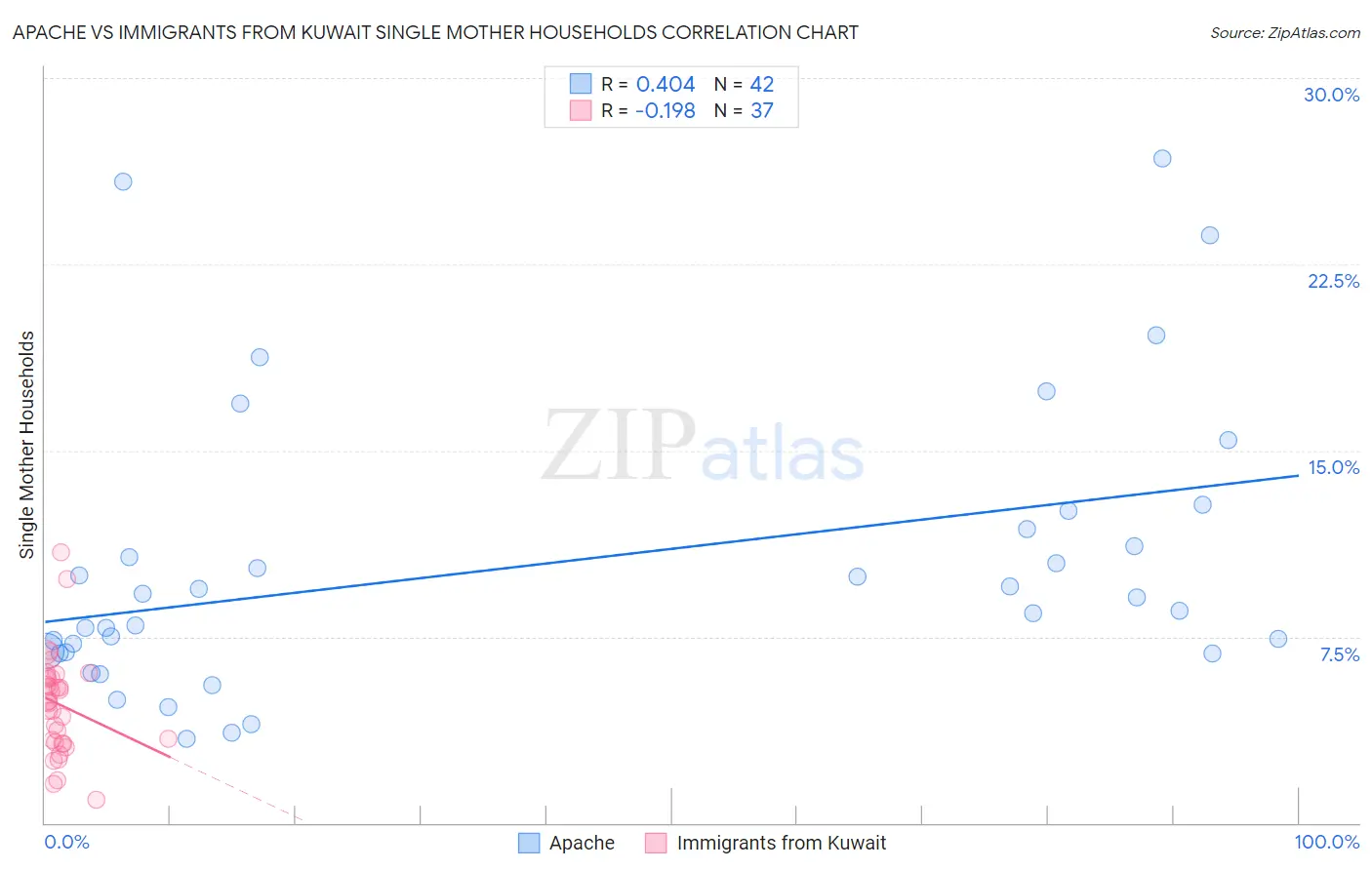 Apache vs Immigrants from Kuwait Single Mother Households