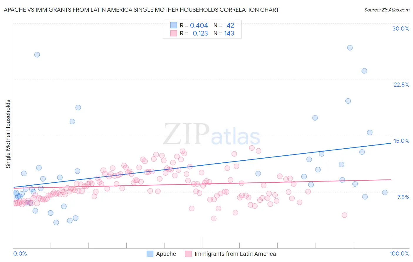 Apache vs Immigrants from Latin America Single Mother Households