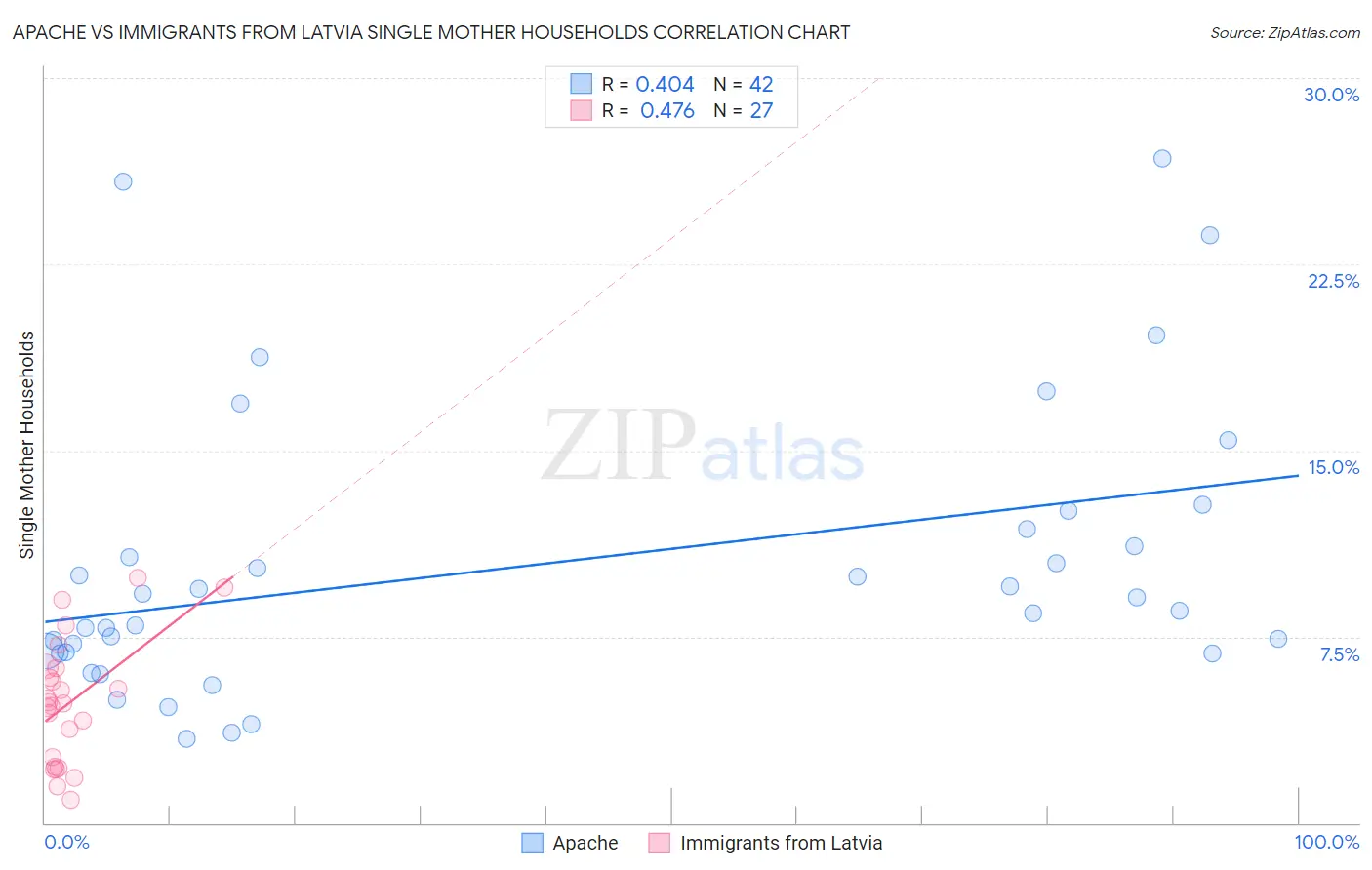 Apache vs Immigrants from Latvia Single Mother Households