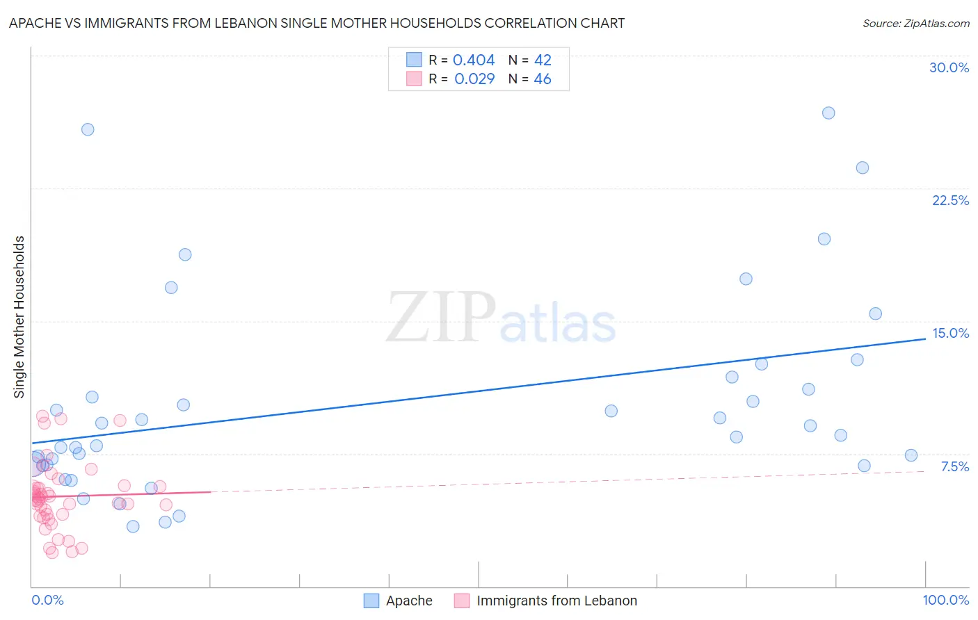 Apache vs Immigrants from Lebanon Single Mother Households