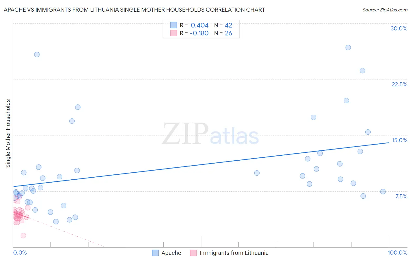 Apache vs Immigrants from Lithuania Single Mother Households