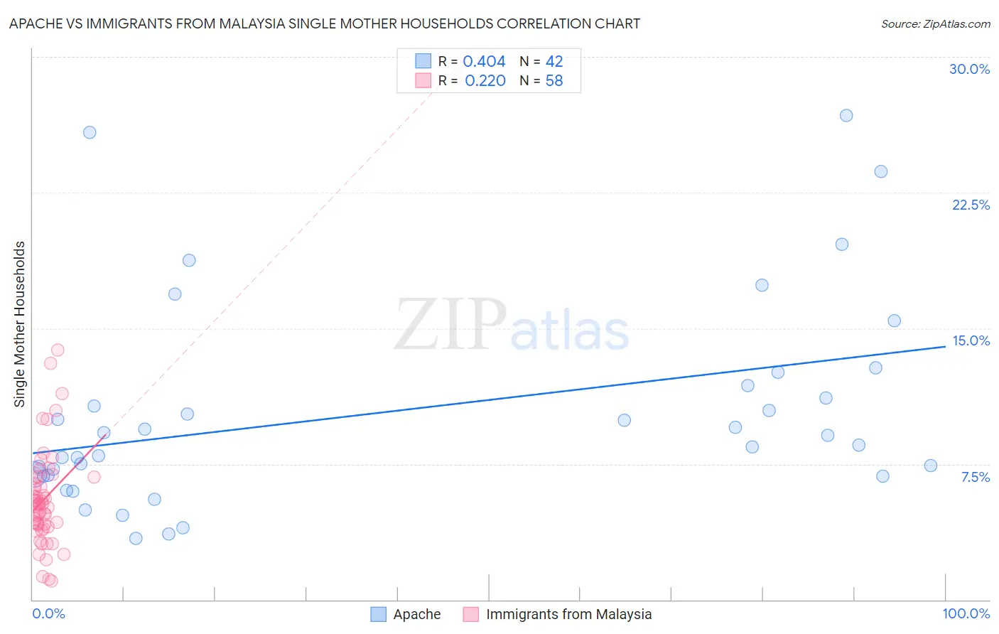 Apache vs Immigrants from Malaysia Single Mother Households