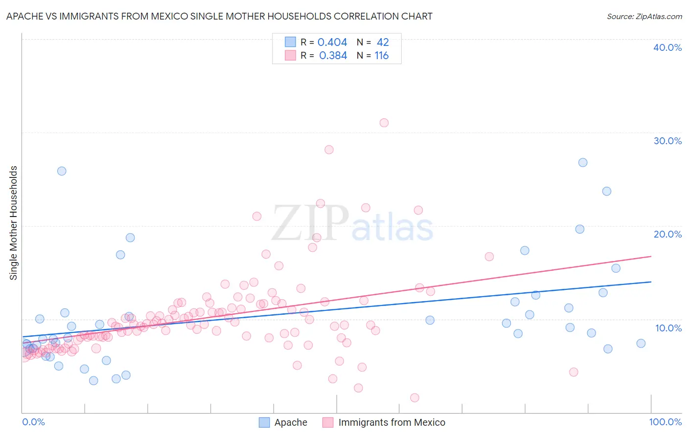 Apache vs Immigrants from Mexico Single Mother Households