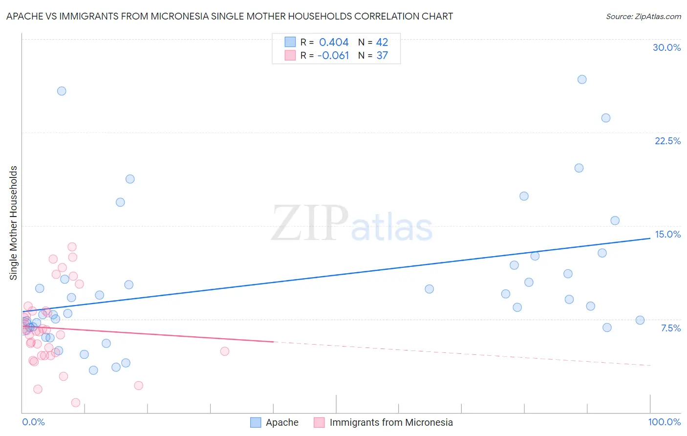 Apache vs Immigrants from Micronesia Single Mother Households