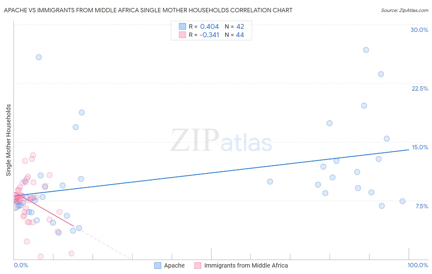 Apache vs Immigrants from Middle Africa Single Mother Households