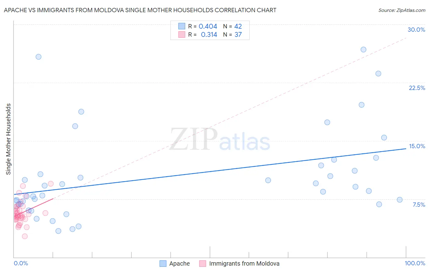Apache vs Immigrants from Moldova Single Mother Households
