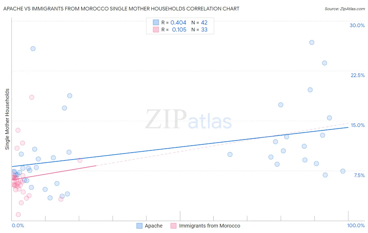 Apache vs Immigrants from Morocco Single Mother Households