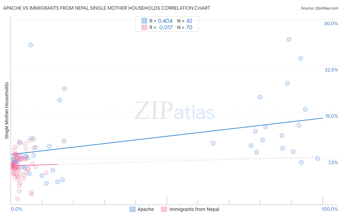 Apache vs Immigrants from Nepal Single Mother Households