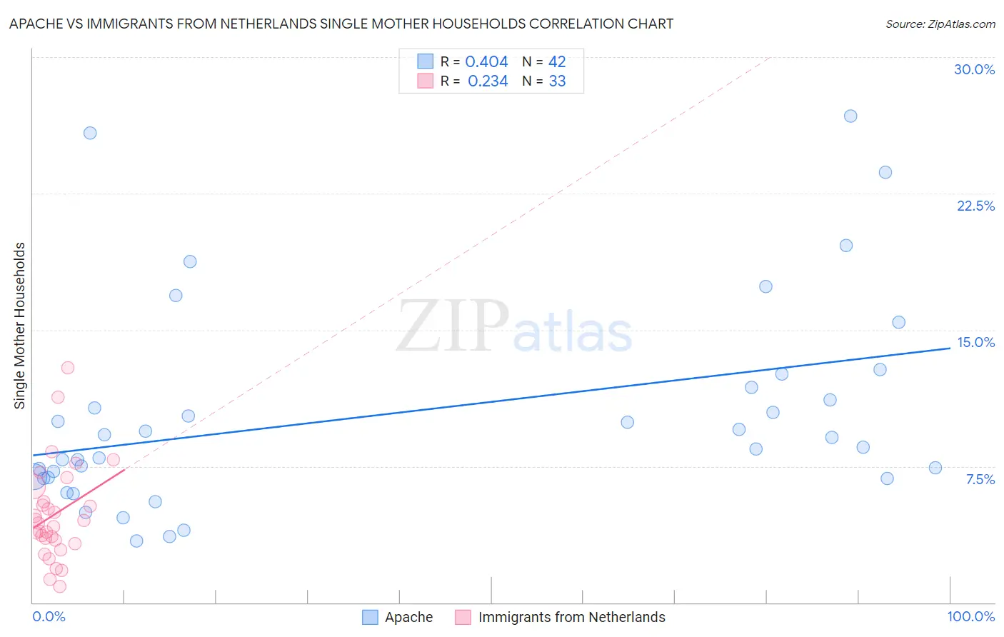 Apache vs Immigrants from Netherlands Single Mother Households