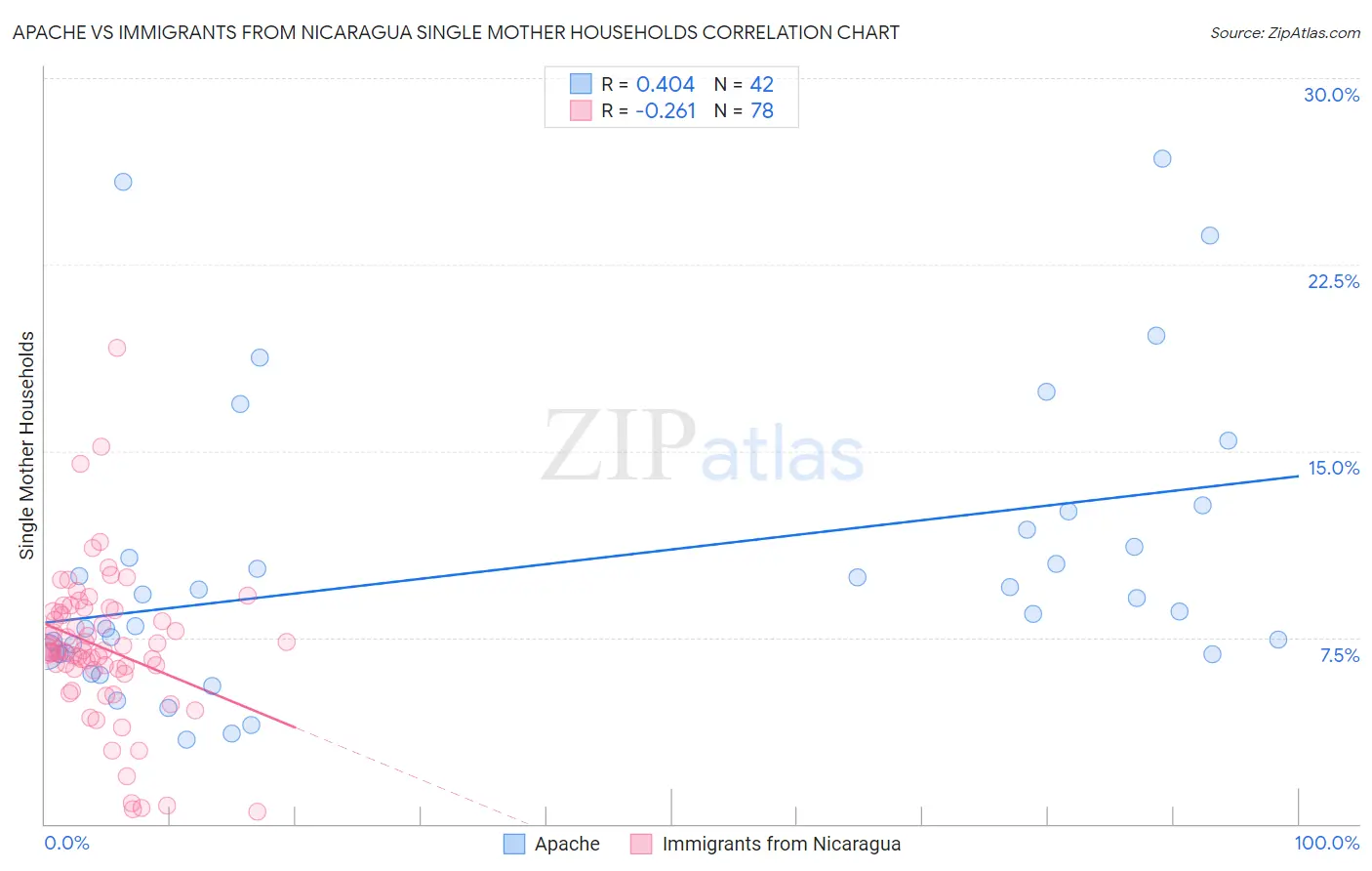 Apache vs Immigrants from Nicaragua Single Mother Households