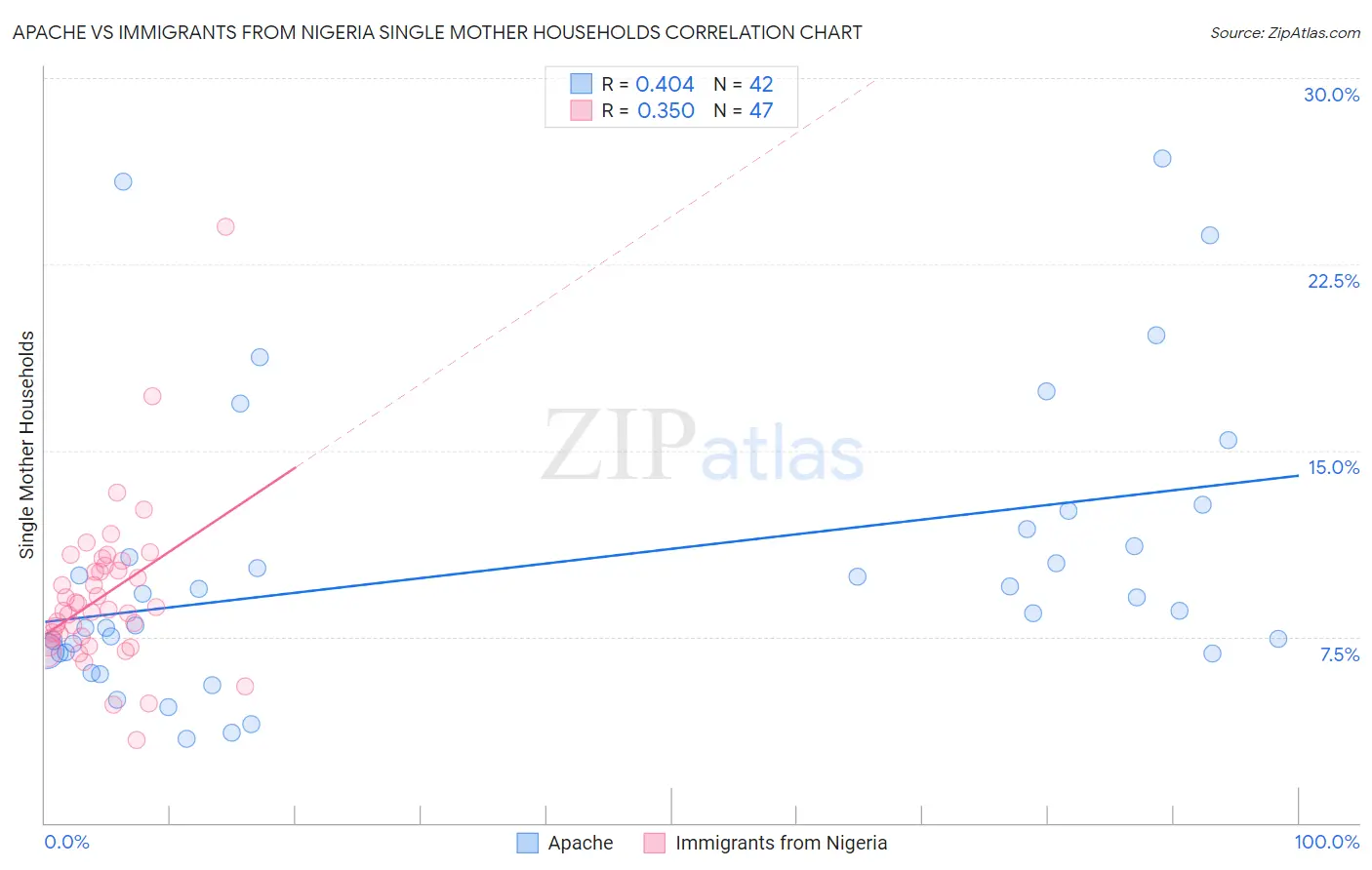 Apache vs Immigrants from Nigeria Single Mother Households