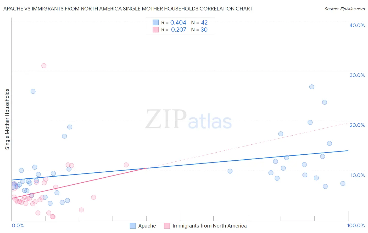 Apache vs Immigrants from North America Single Mother Households