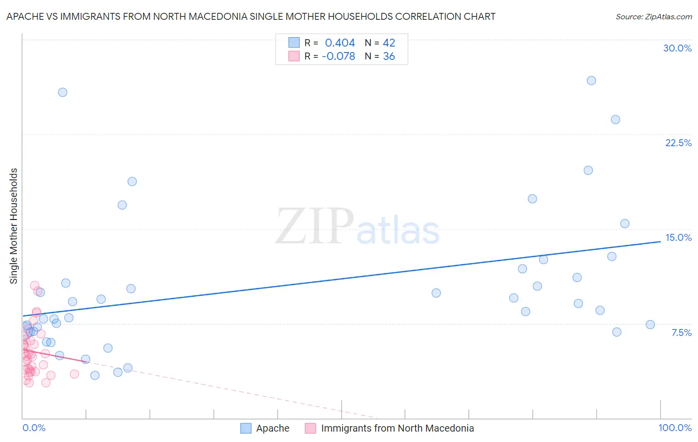 Apache vs Immigrants from North Macedonia Single Mother Households