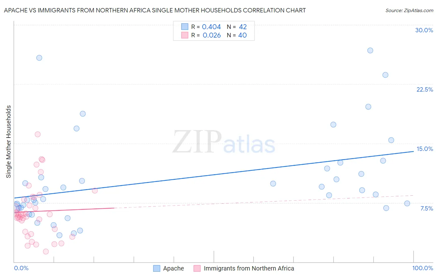 Apache vs Immigrants from Northern Africa Single Mother Households