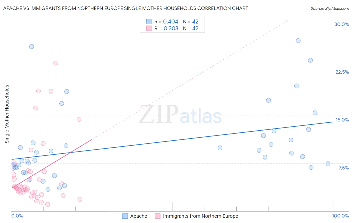 Apache vs Immigrants from Northern Europe Single Mother Households