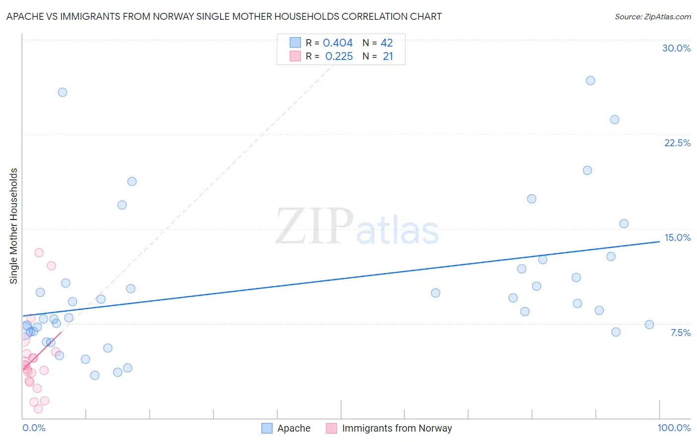 Apache vs Immigrants from Norway Single Mother Households