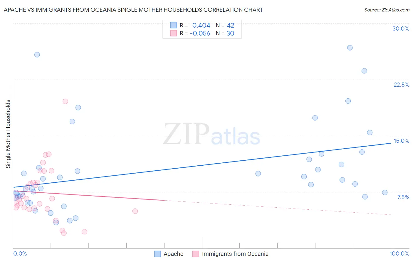 Apache vs Immigrants from Oceania Single Mother Households