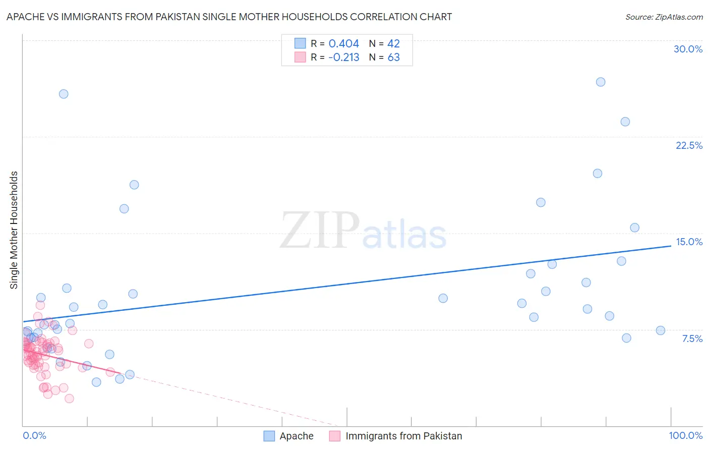 Apache vs Immigrants from Pakistan Single Mother Households