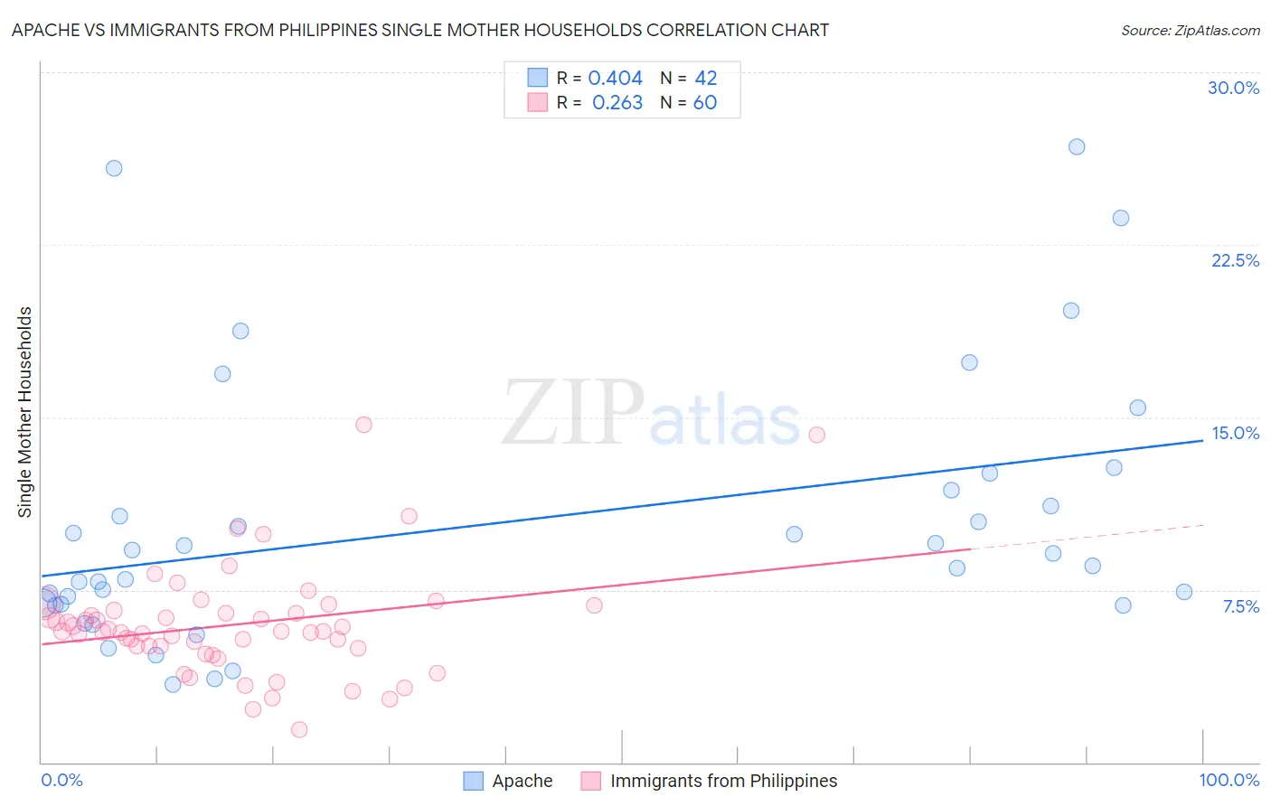 Apache vs Immigrants from Philippines Single Mother Households