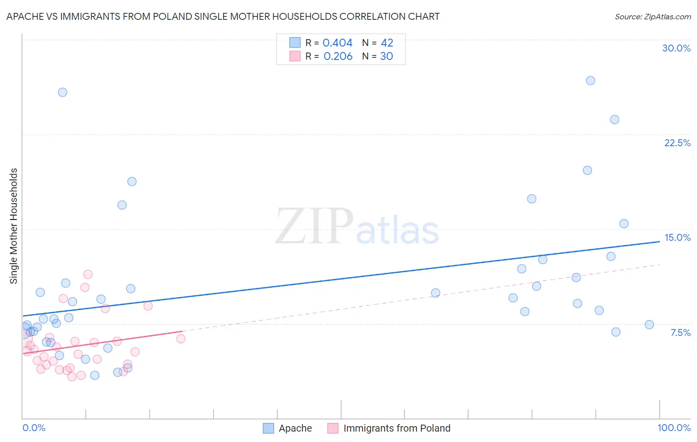 Apache vs Immigrants from Poland Single Mother Households