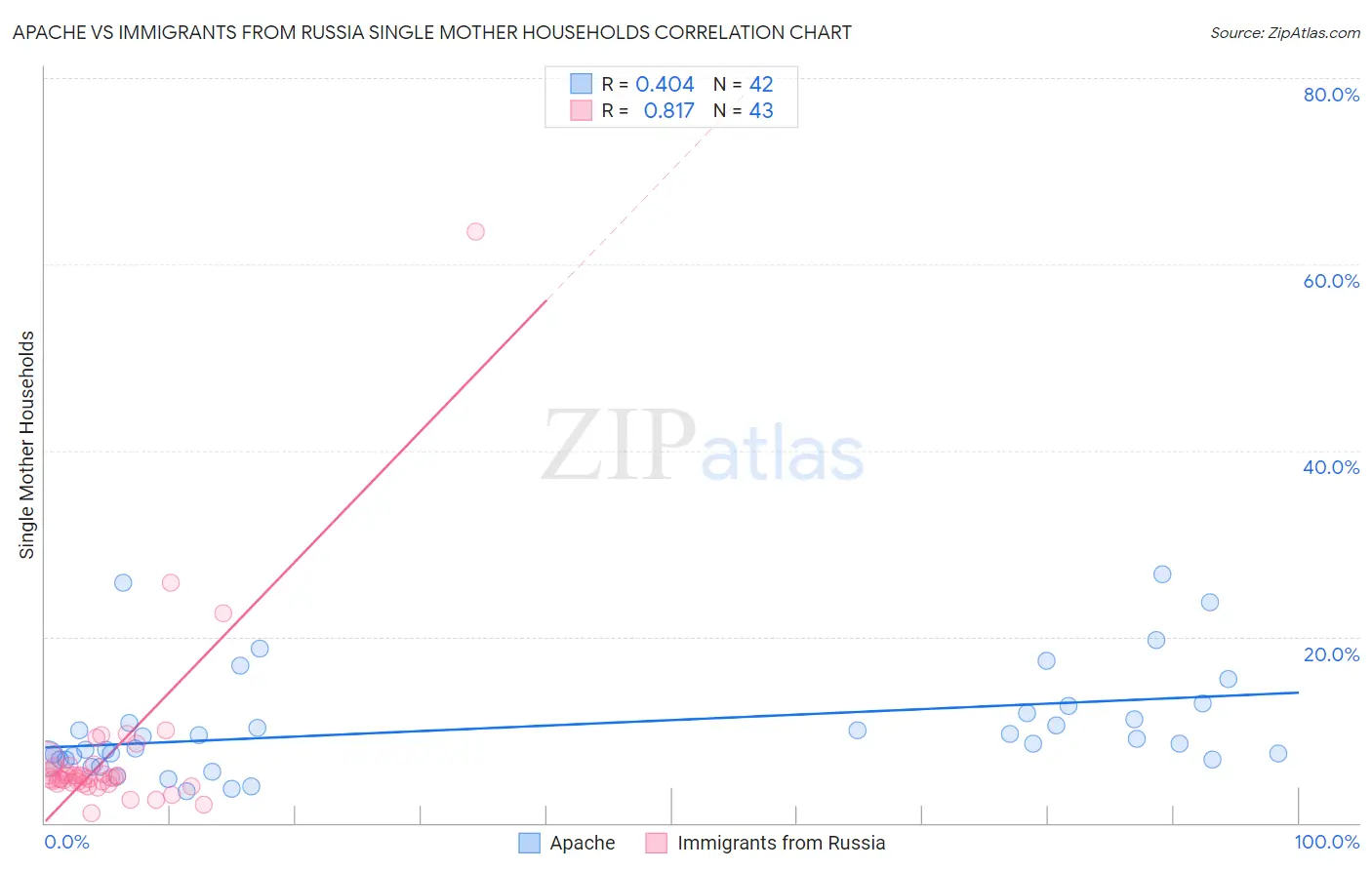 Apache vs Immigrants from Russia Single Mother Households