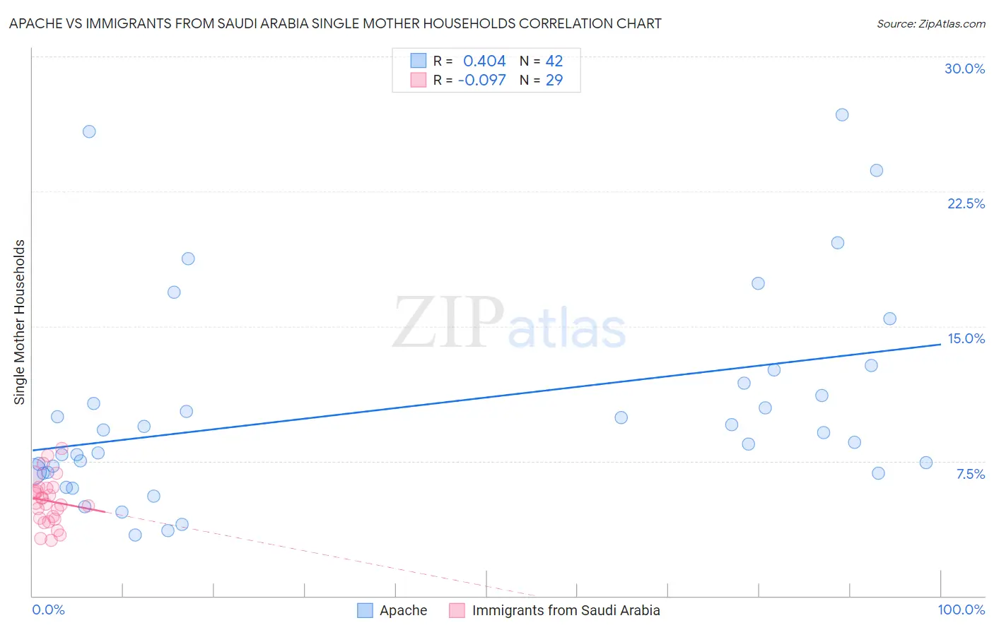 Apache vs Immigrants from Saudi Arabia Single Mother Households