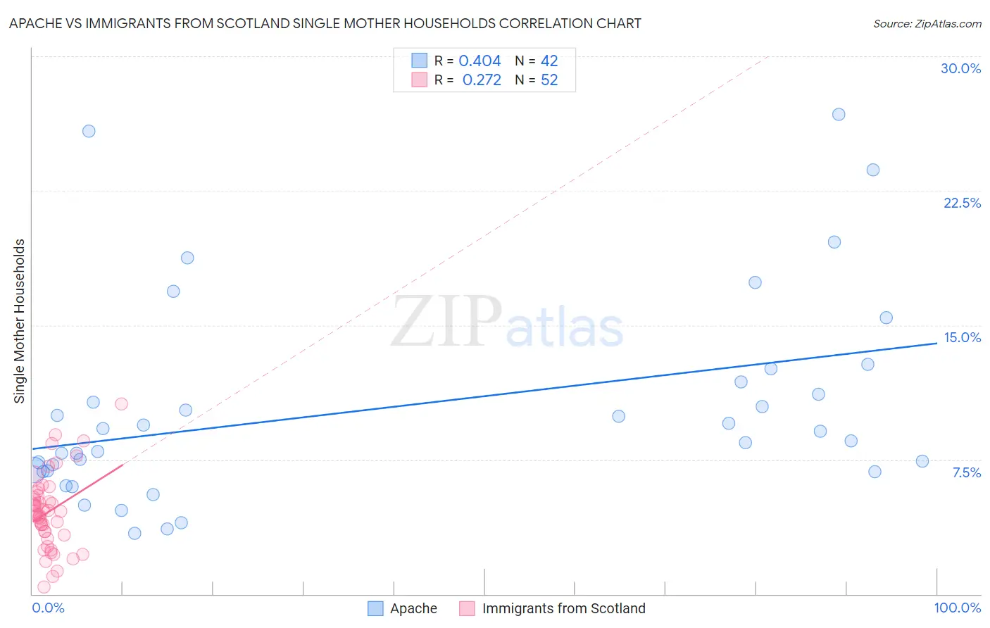 Apache vs Immigrants from Scotland Single Mother Households