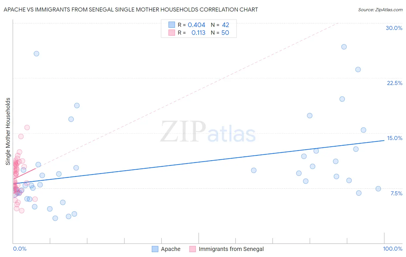 Apache vs Immigrants from Senegal Single Mother Households