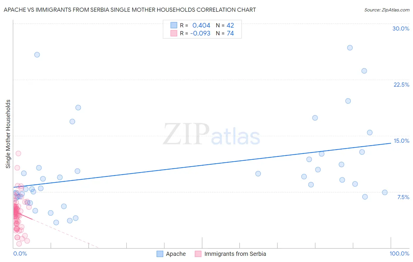 Apache vs Immigrants from Serbia Single Mother Households