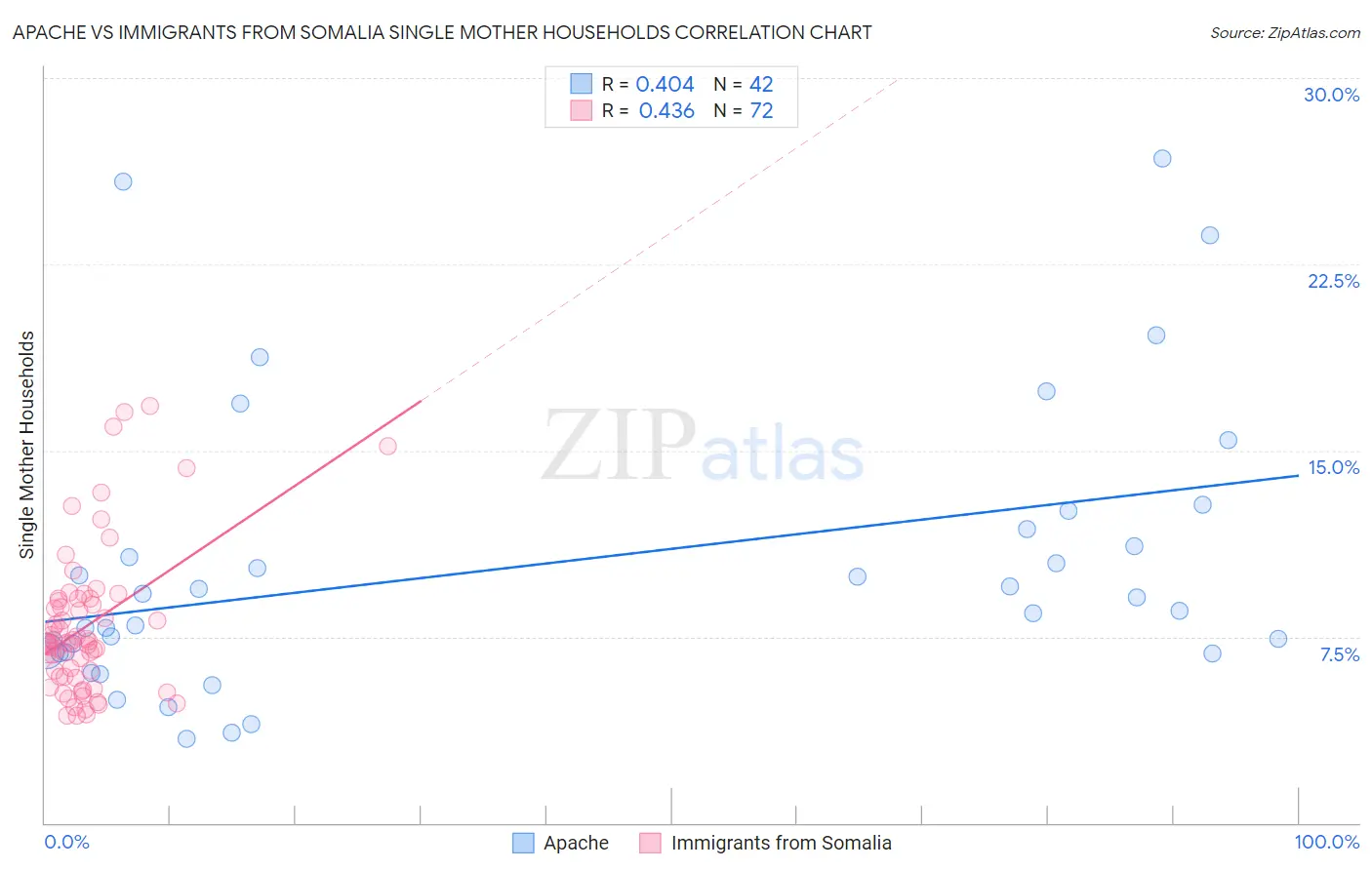 Apache vs Immigrants from Somalia Single Mother Households