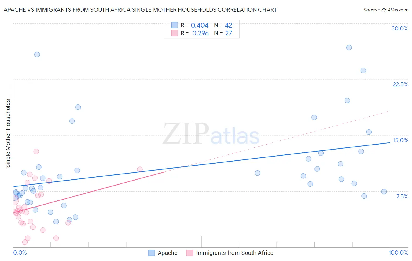 Apache vs Immigrants from South Africa Single Mother Households
