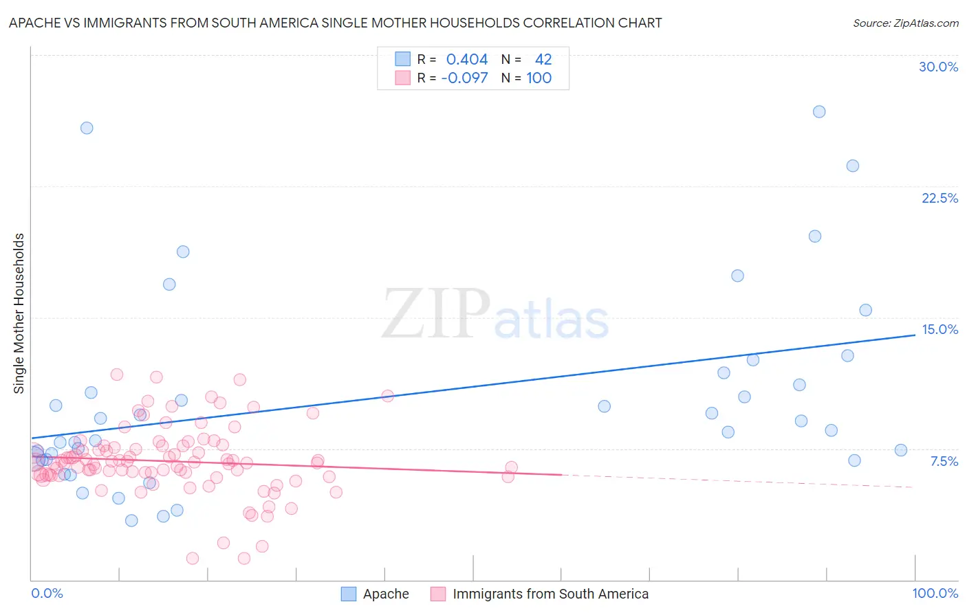 Apache vs Immigrants from South America Single Mother Households