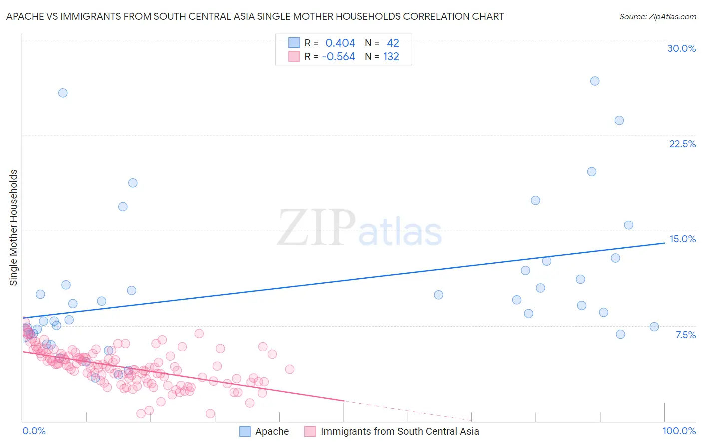 Apache vs Immigrants from South Central Asia Single Mother Households