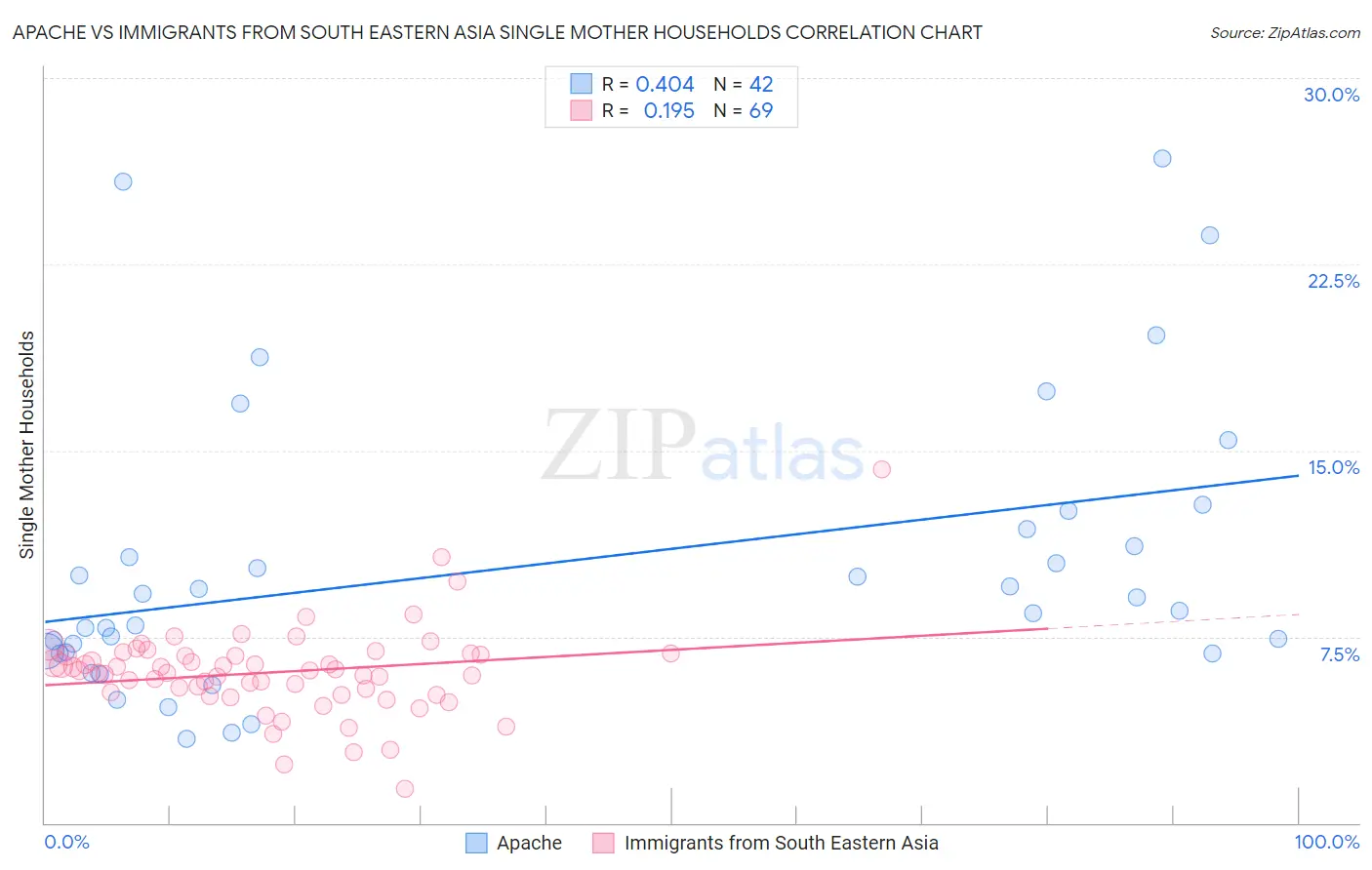 Apache vs Immigrants from South Eastern Asia Single Mother Households