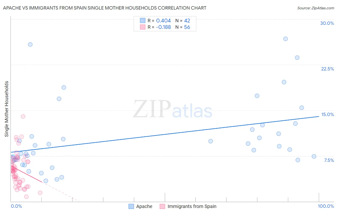 Apache vs Immigrants from Spain Single Mother Households