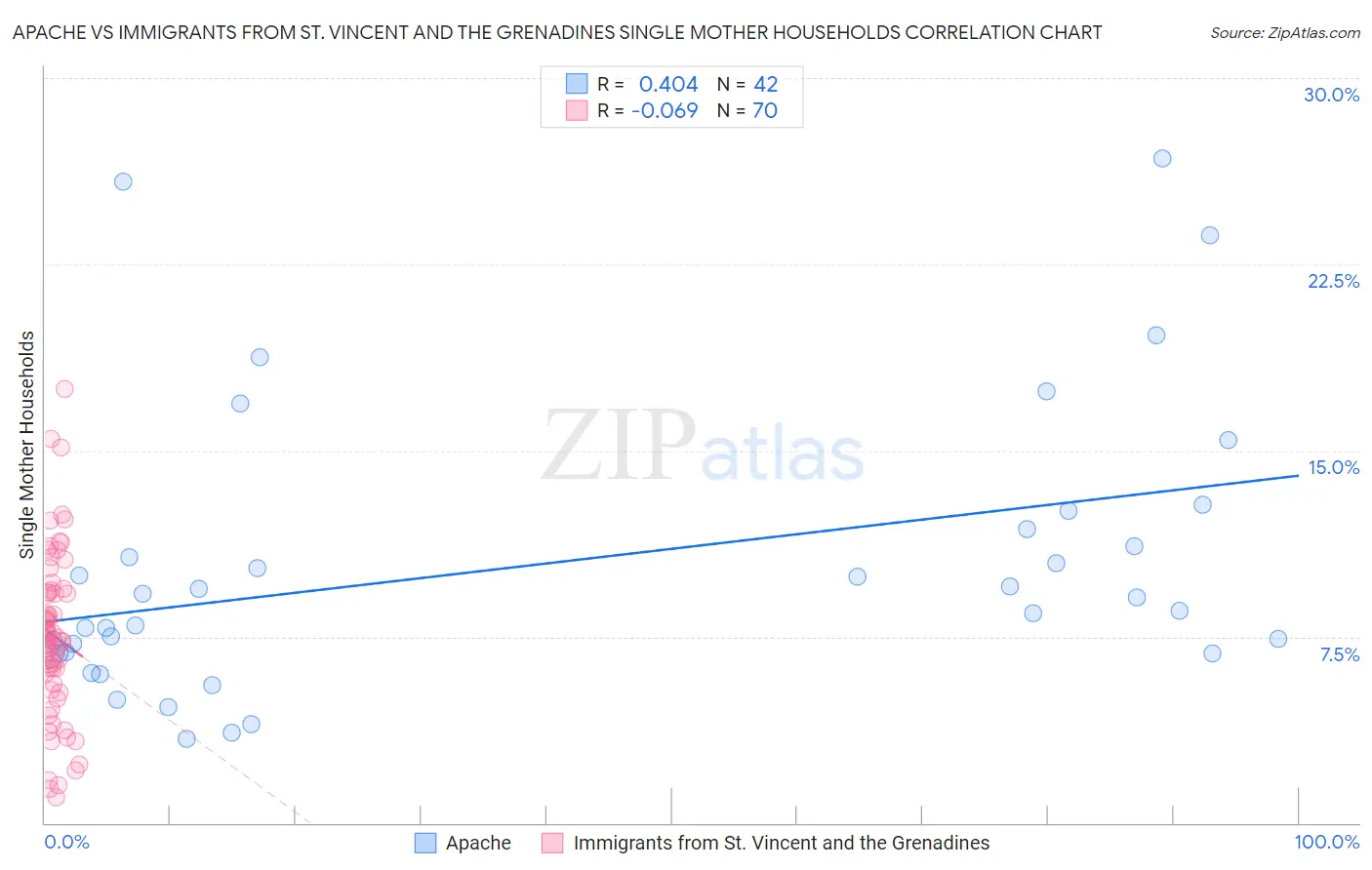 Apache vs Immigrants from St. Vincent and the Grenadines Single Mother Households