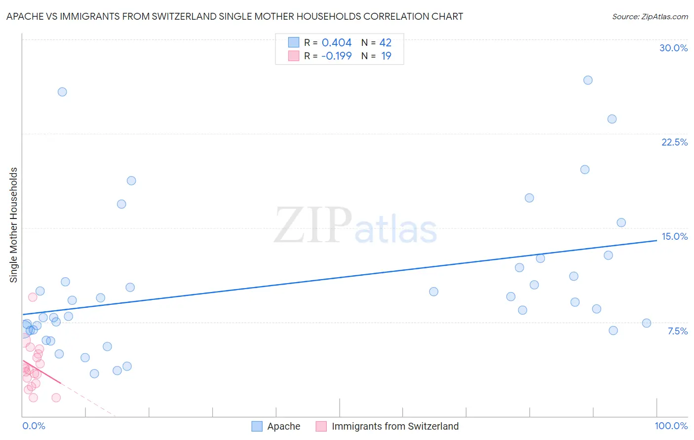 Apache vs Immigrants from Switzerland Single Mother Households