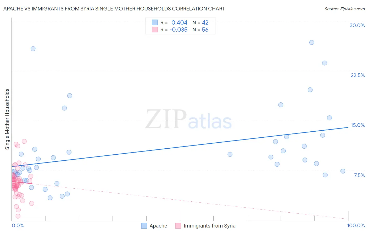 Apache vs Immigrants from Syria Single Mother Households