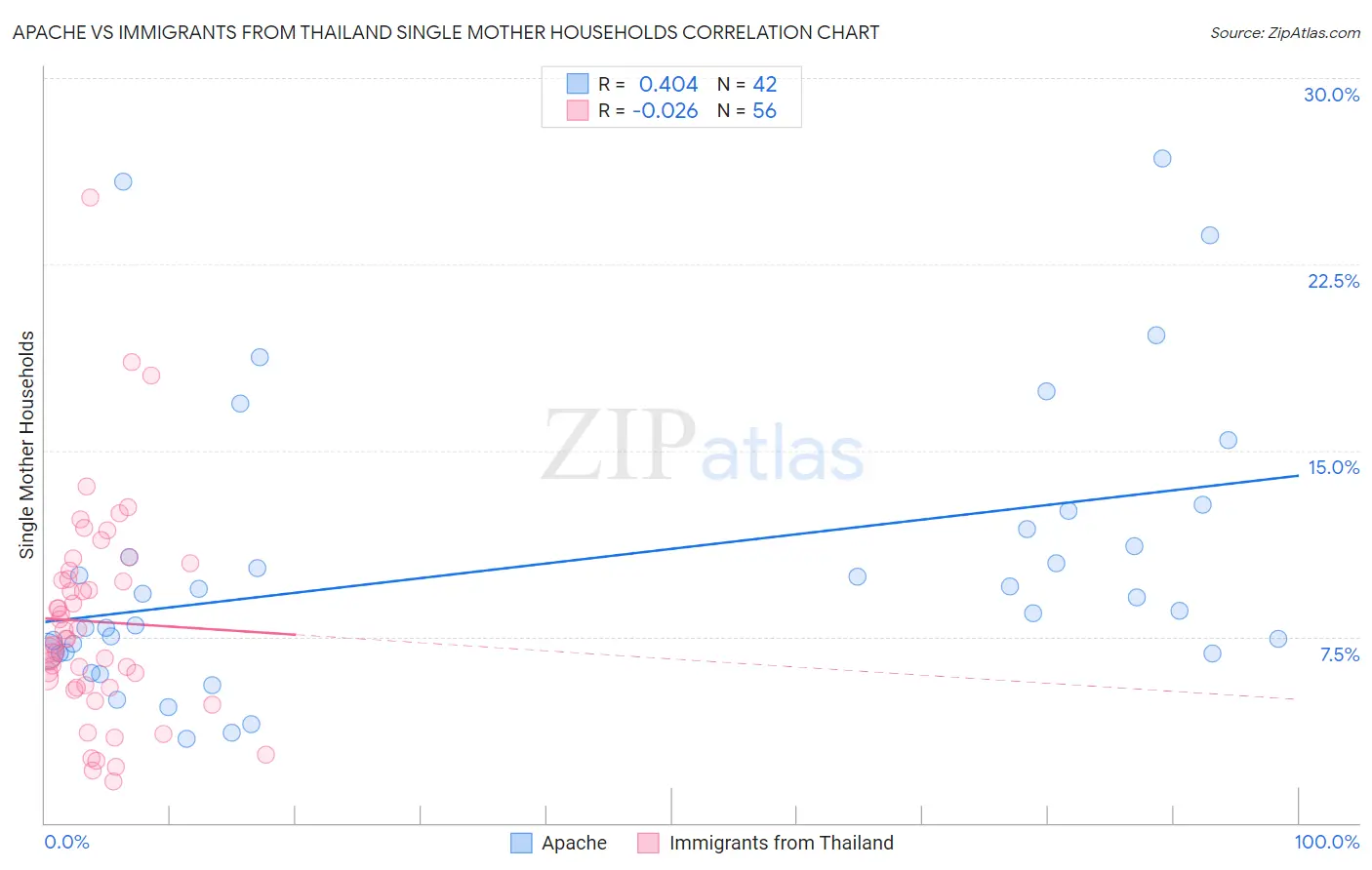 Apache vs Immigrants from Thailand Single Mother Households