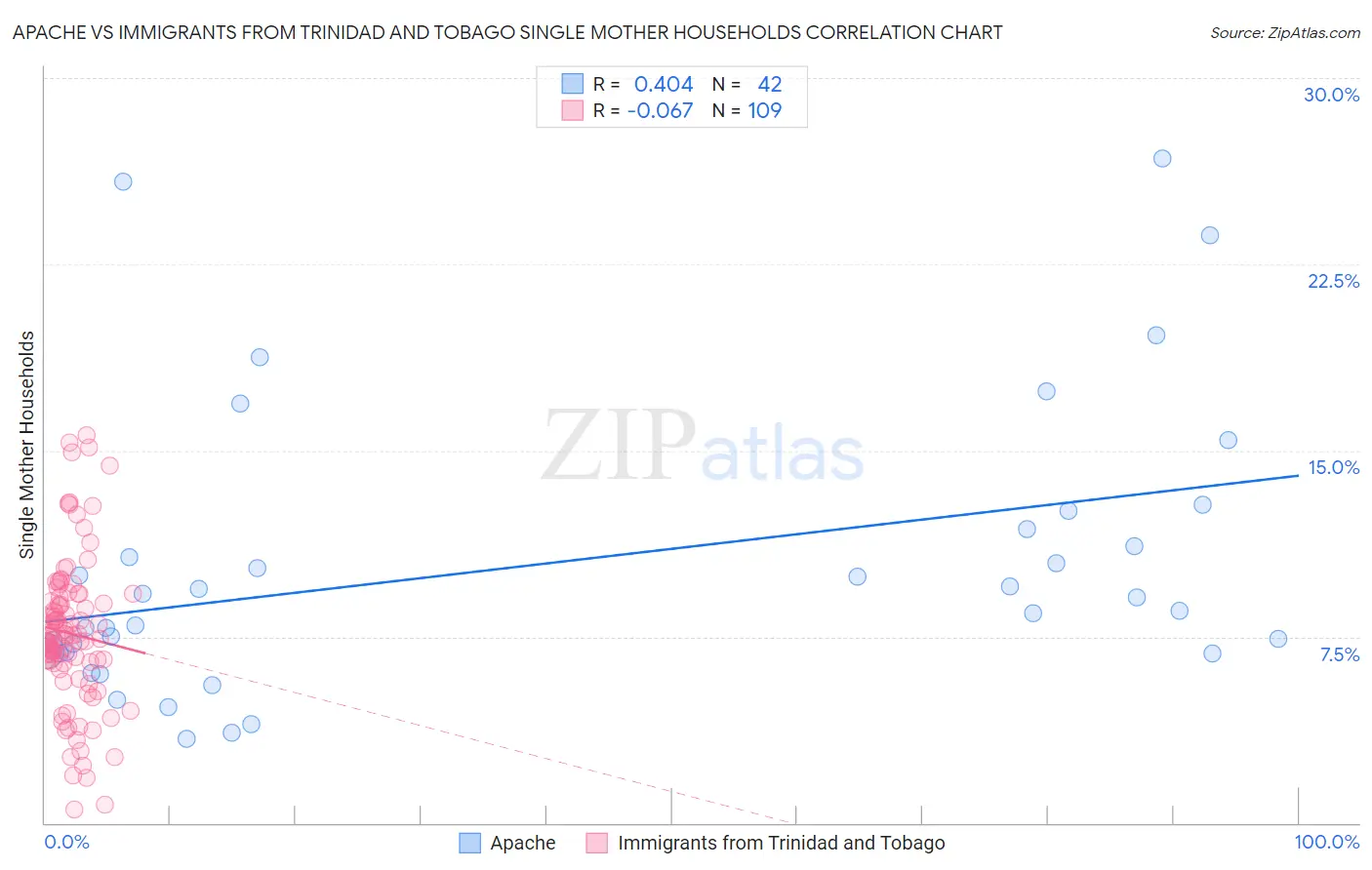 Apache vs Immigrants from Trinidad and Tobago Single Mother Households